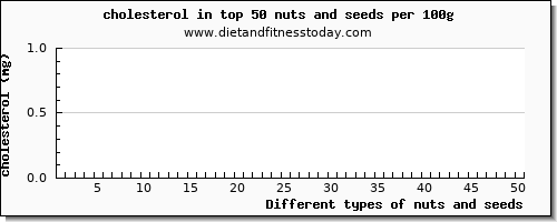 nuts and seeds cholesterol per 100g